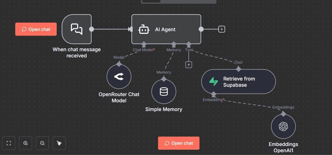 The n8n agent architecture: chat model, memory, and a Supabase retrieval tool with OpenAI embeddings.